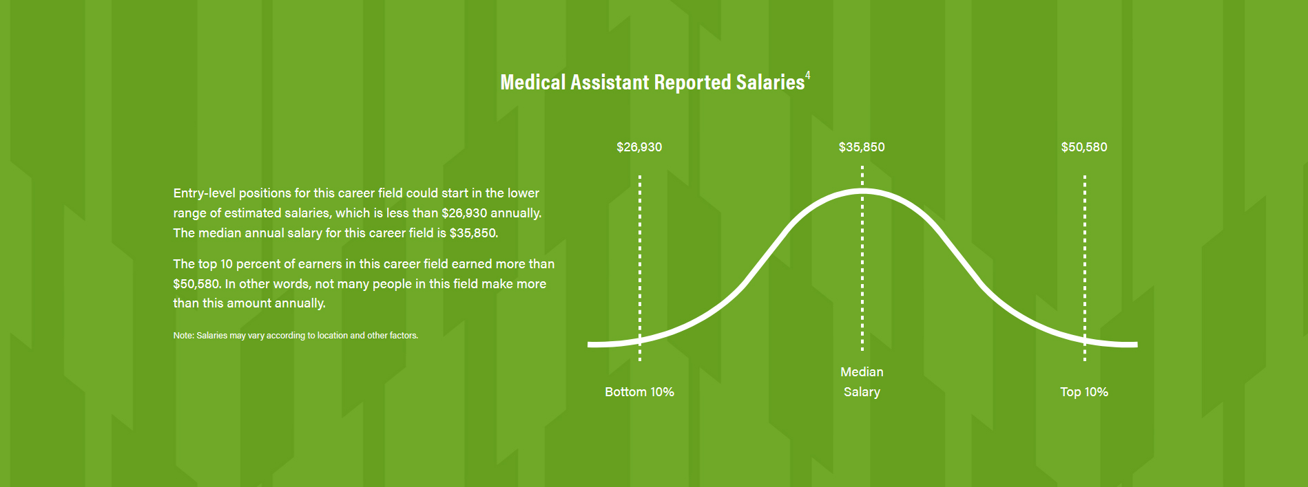 Medical Assistant Reported Salaries Chart