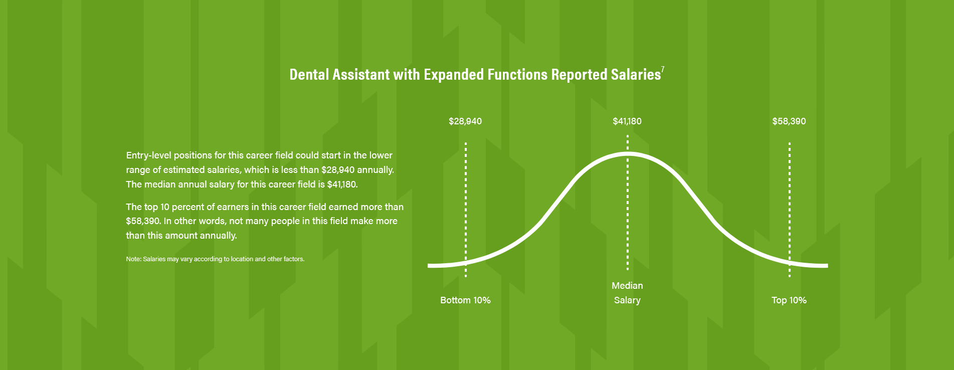 Dental Assistant Reported Salaries Chart