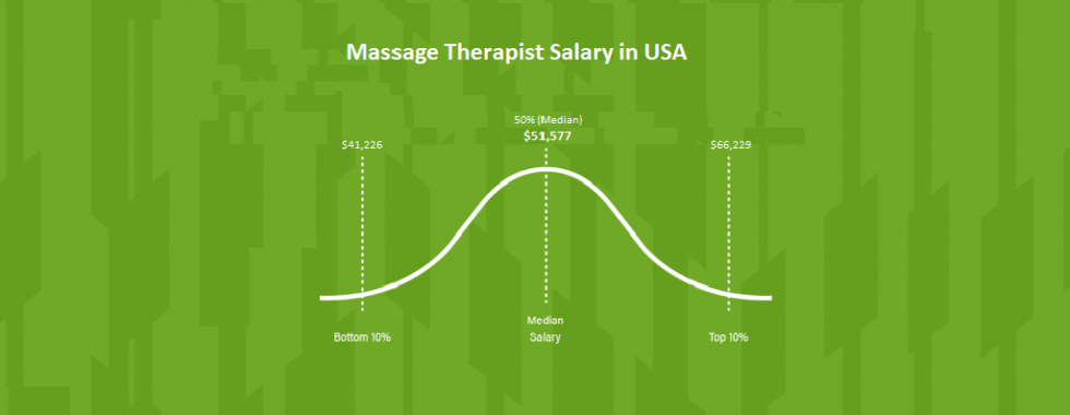 Massage Therapist Salary In USA 1 980x380 