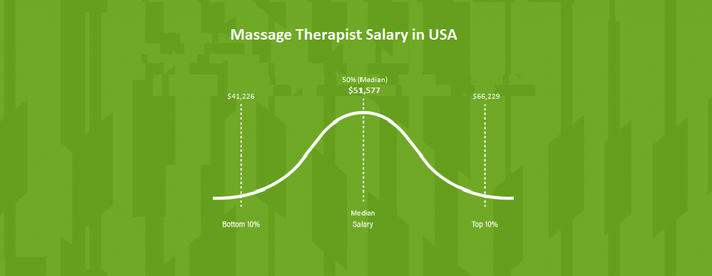 Medical Assistant Reported Salaries Chart